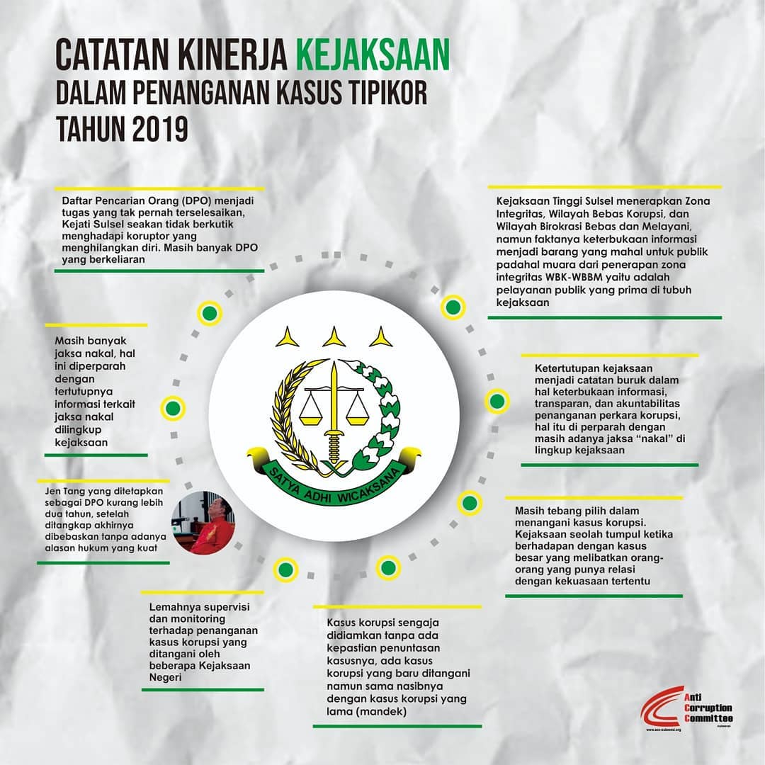 Nasib Kasus Dugaan Korupsi Penjualan Aset PUPR di Makassar